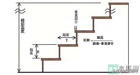 樓梯長寬|樓梯尺寸DIY教學